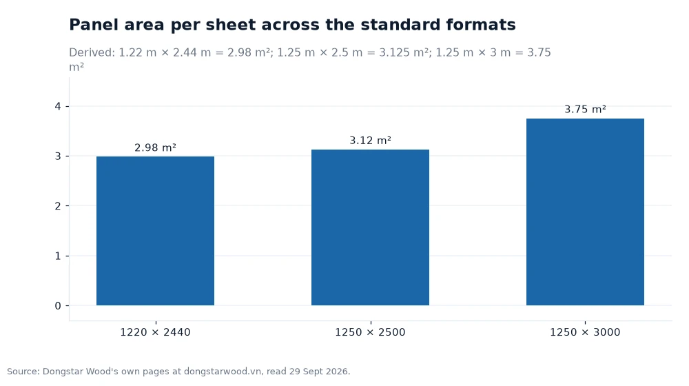 Bar chart: Panel area per sheet across the standard formats